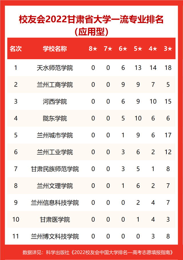 2021兰州工业学院排名，2021年最新大学排名（2022甘肃省大学专业排名发布）