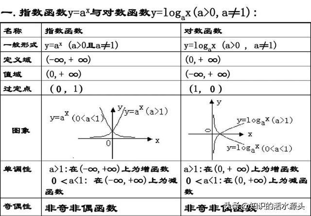 六个基本初等函数图像，学会五个基本初等函数——就不用担心数学了