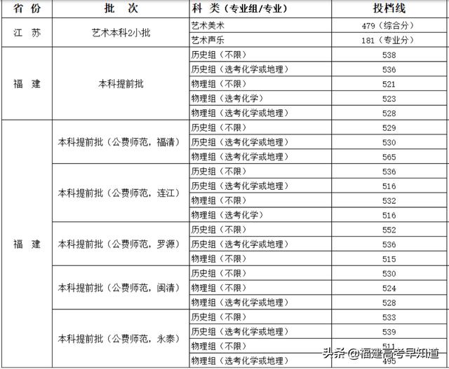 暂无录取信息是什么意思，暂无录取信息是什么意思安徽2021专科（2022年福建各批次院校投档分更新中）