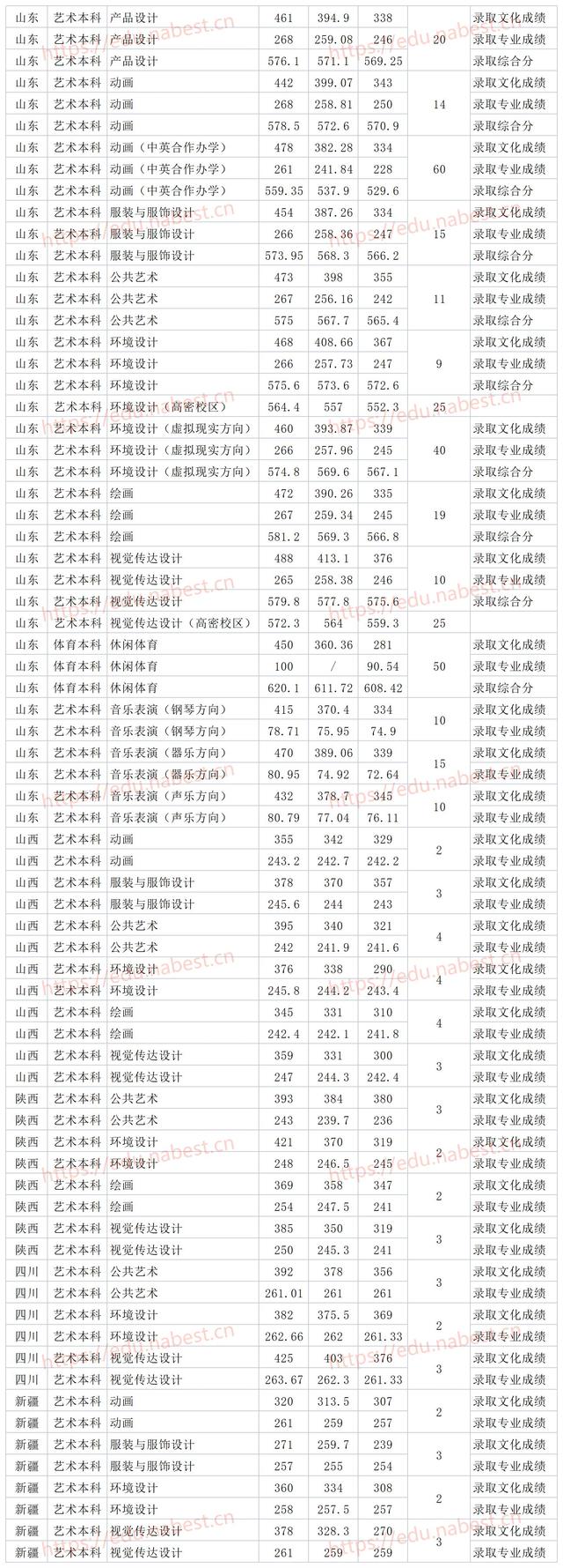 青岛科技大学是一本吗，青岛科技大学研究生分数线（青岛科技大学2021年各省各专业最低录取分数线）
