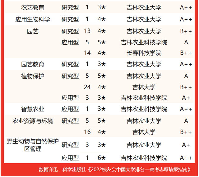 吉林建筑大学排名，2020年吉林建筑大学排名（2022吉林省大学专业排名）