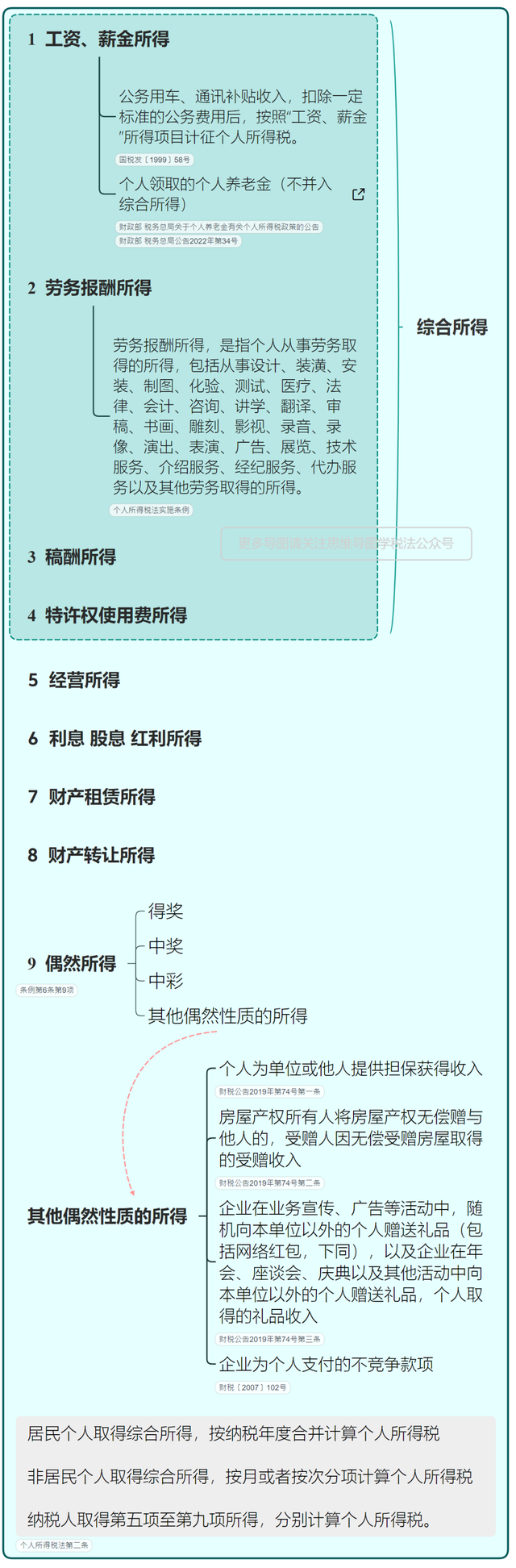 个人所得税算法，2022年最新个人所得税计算方法（最新最全个人所得税）