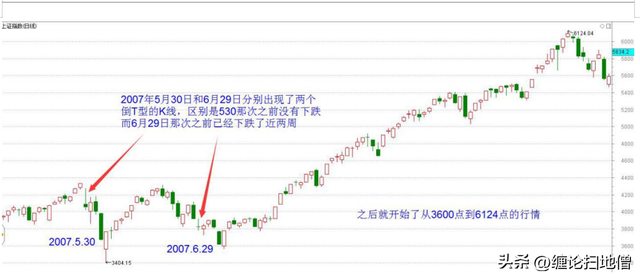 正t和反t有什么区别，正t反t是什么意思（倒T型K线）