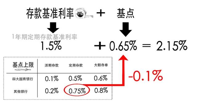 2012年银行存款利率表，2012年的银行利率是多少（你的银行存款利率要降啦）