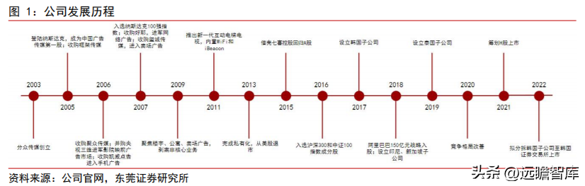 分众广告（生活圈媒体领军企业）