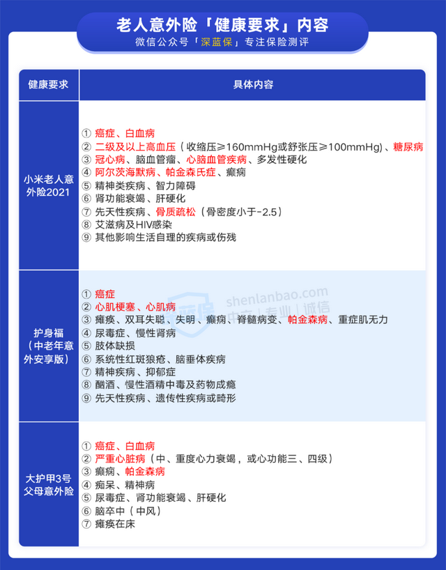 保险健康告知具体内容有哪些，没有健康告知的意外险