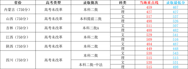 成都外国语学院录取分数线，2022四川外国语大学成都学院在广东录取分数线及招生计划（四川外国语大学2022年各省各批次录取最低分）