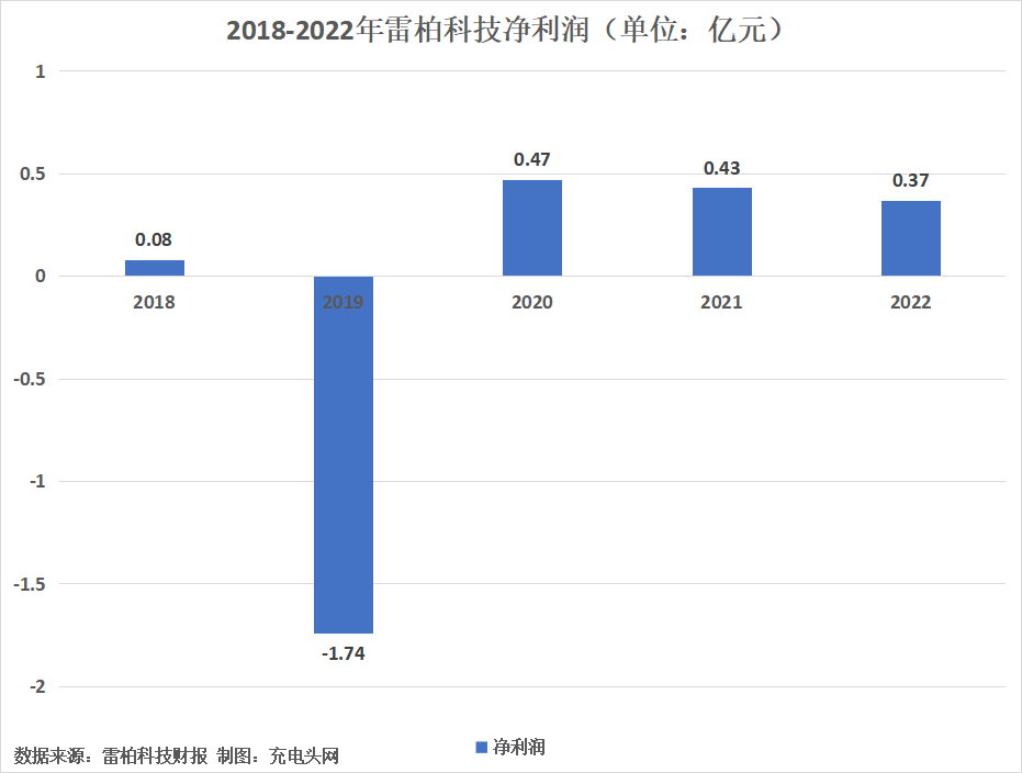 雷柏科技（雷柏科技2022年实现营业收入4）