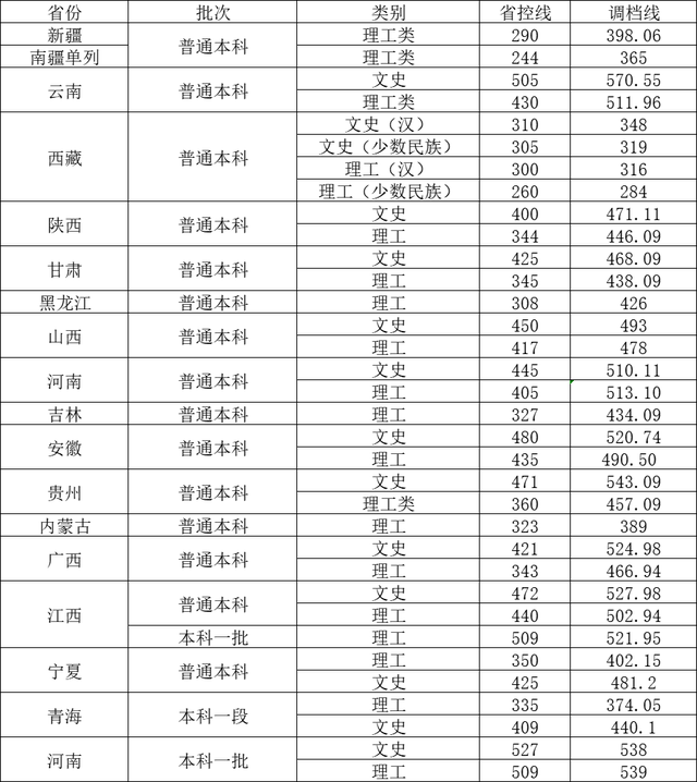 2022重庆春招各校分数线，2022年重庆高考各批次录取分数线公布（四川轻化工大学2022年各省调档线）