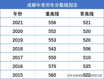 历年中考分数线，中考录取分数线（2022成都重点中考分数线公布在即）