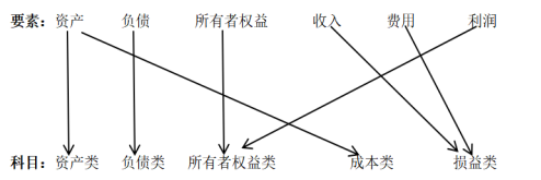 资产类会计科目有哪些，资产类会计科目包括什么（七、会计科目—记账基础）