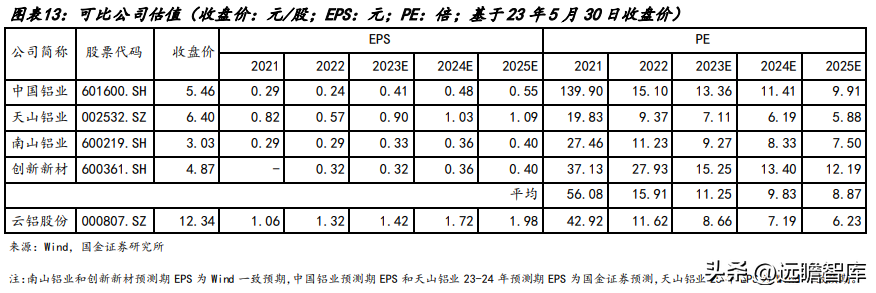 云铝股份有限公司（绿电铝一体化龙头）