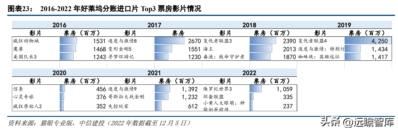 中影电影（电影行业的龙头）