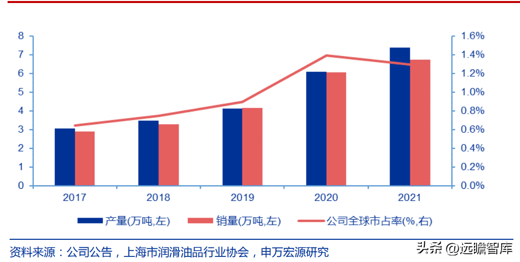 路博润公司（国内润滑油添加剂龙头企业）