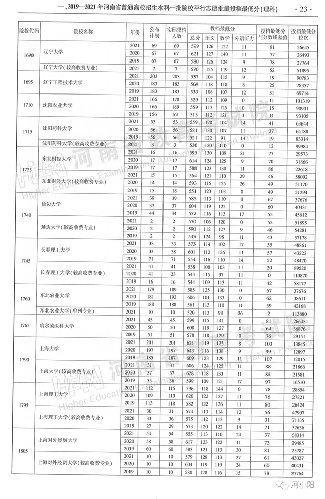 河南本科分数线，河南高考分数线最新公布（河南近3年高考录取分数线汇总）