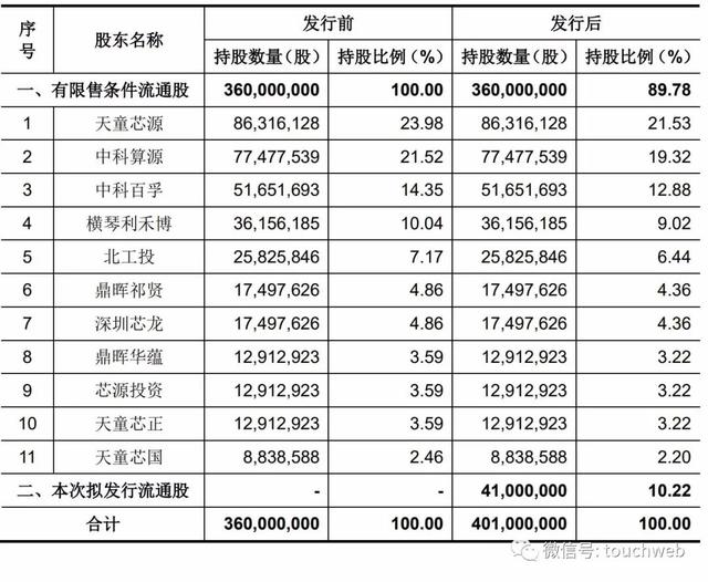 龙芯中科技术股份有限公司,中科集团是国企吗（龙芯中科通过注册）