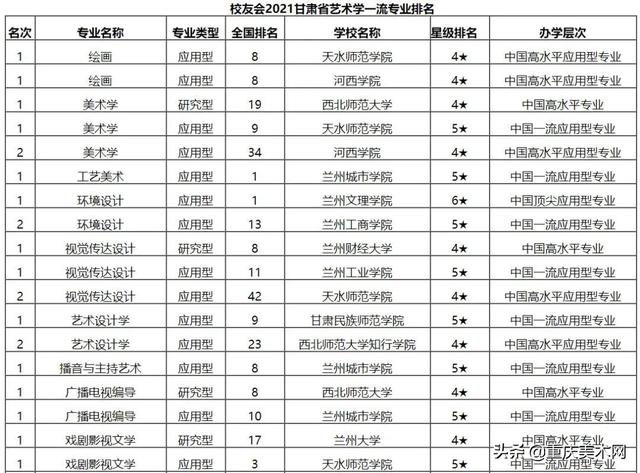 2021全国艺术教育专业大学排名一览表，全国艺术类院校排行榜2021（2021全国艺术类排行榜来了）