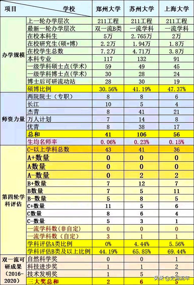 上海大学学科评估，上海大学学科评估结果排名（苏大、郑大、上大三校实力比较）