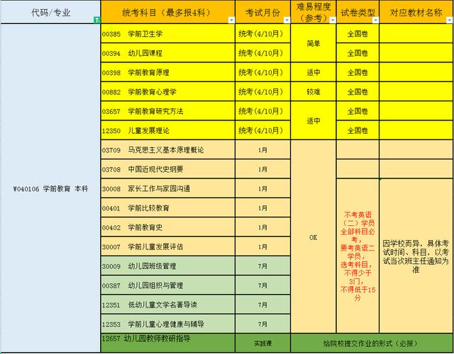 学前教育专业考研考什么科目，学前教育研究生考试科目有哪些（四川小自考丨学前教育专科本科丨专业详解及考研考公分享）