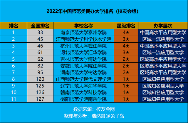 南京师范大学泰州学院专业排名情况，南京师范大学泰州学院专业排名录取分数线（2022年中国师范类民办大学排名最新出炉）