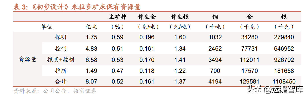 铜陵有色金属集团股份有限公司（收购米拉多铜矿）