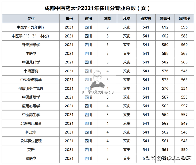 成都中医药大学研究生分数线2022，2022年成都中医药大学录取分数线是多少（成都中医药大学2021在川最高665分）