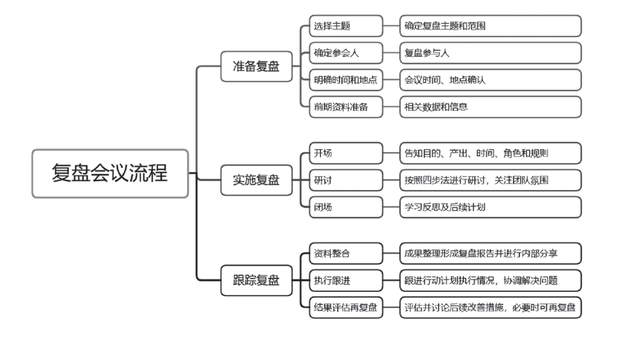 项目复盘的正确方法和步骤，正确的复盘方法和步骤（进阶项目经理必备的复盘方法）