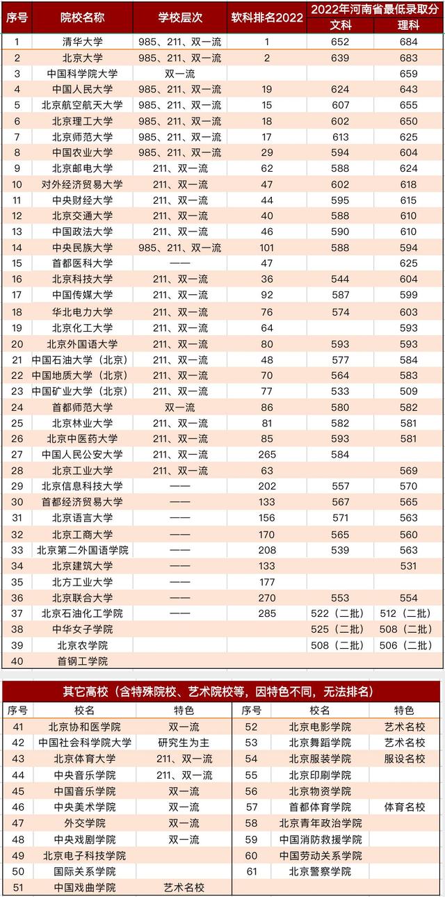 北京有几所名校大学，7所大学可居择校第一档