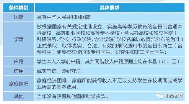 首次申请助学贷款流程，大二首次申请助学贷款流程（2022年生源地信用助学贷款办理全攻略来啦→）