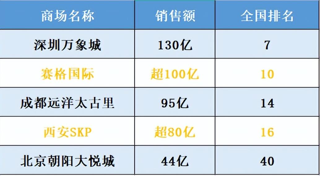 荣耀西安（五大巨头）