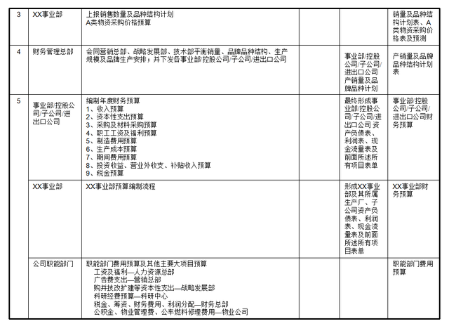 全面预算管理的内容，全面预算管理的主要内容（全面预算管理流程操作手册）