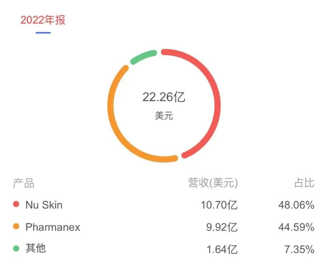 如新化妆品公司（如新发布2022财报）