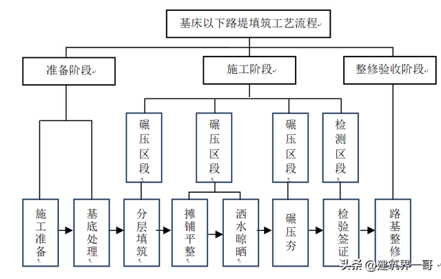 最佳含水率（路桥施工标准化管理第二节）