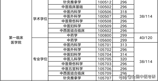 中医药大学分数线，2019湖南中医药大学分数线汇总（所中医药大学，超全校线整理）