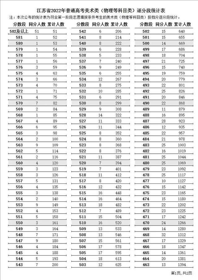 江苏二本分数线，江苏省公办二本大学及分数线（江苏高考2022年分数线以及各个分数段）