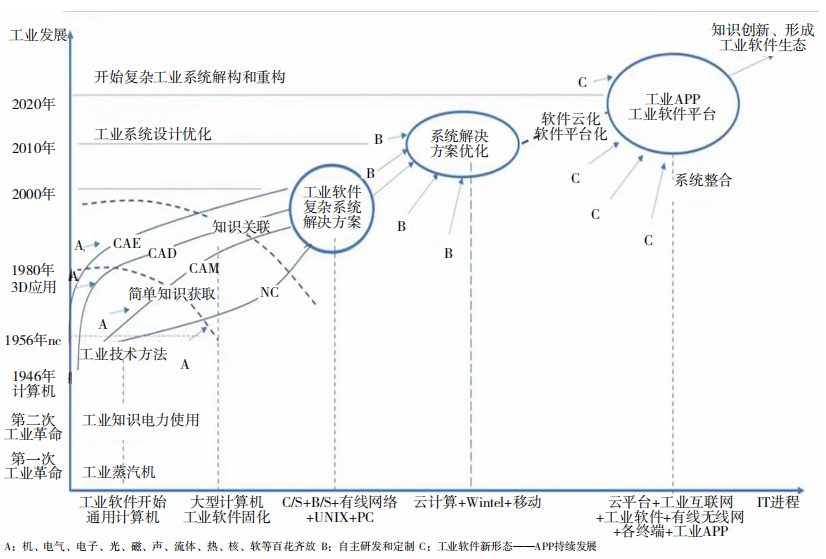 工业软件开发（宁振波）