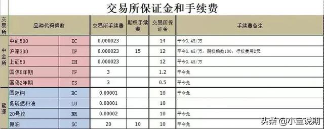 期货公司手续费一览表，期货品种手续费一览表（3月2日内盘期货交易所手续费和保证金一览表）