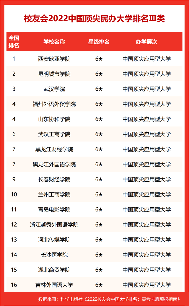 山东英才学院排名，山东省最好的民办本科（校友会2022中国顶尖大学排名）