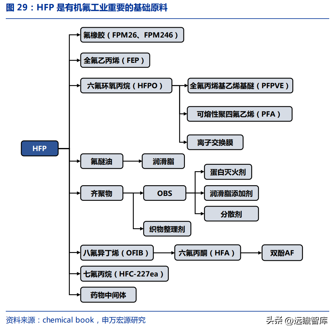 博智集团（全产业链的氟化工企业）