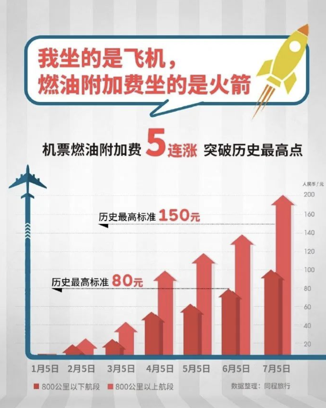 机建燃油费为什么涨价了？机建+燃油费贵过票价！