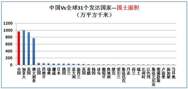 希腊面积和人口，希腊有多少人口国土面积是多少（大数据对比中国Vs全球31个发达国家）