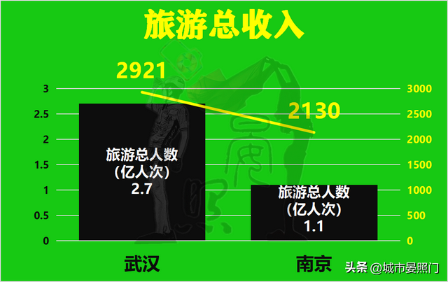 武汉人均gdp 和收入差距，32项数据解读