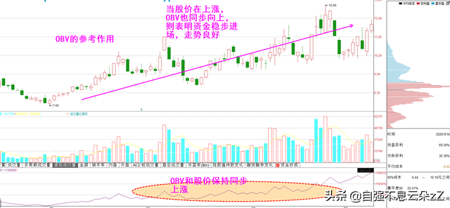 obv指标参数设置多少为最佳，macd参数设置多少最佳（仅有2%炒股者会用的王者指标——能量潮）