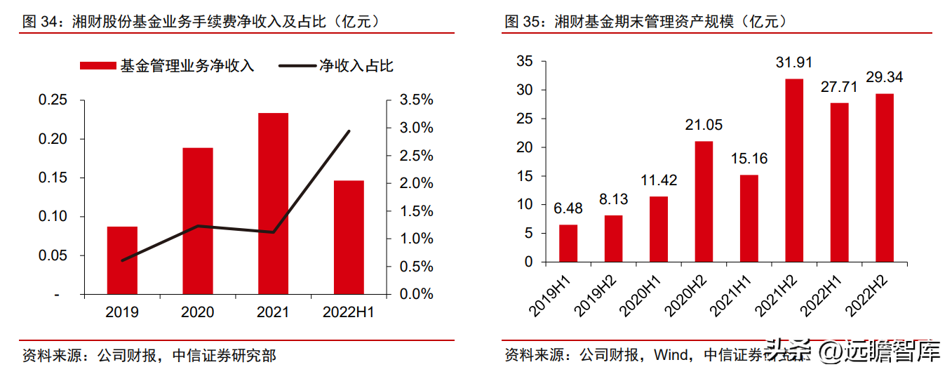 湘财证券（步入上行周期）