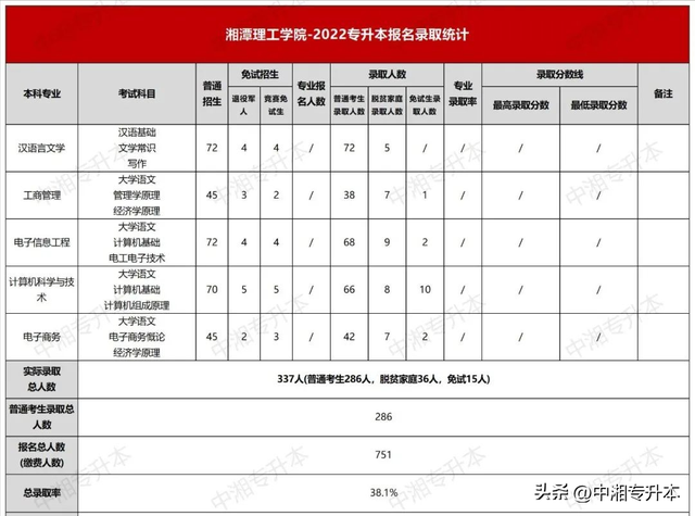 湘潭理工学院是几本，湘潭理工学院是几本大学（湘潭理工学院2022年统招专升本录取详情分析）
