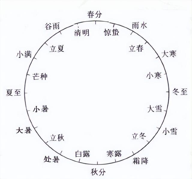 十二节气的先后顺序，二十四节气的先后顺序（中国的二十四节气是如何影响古代社会的）