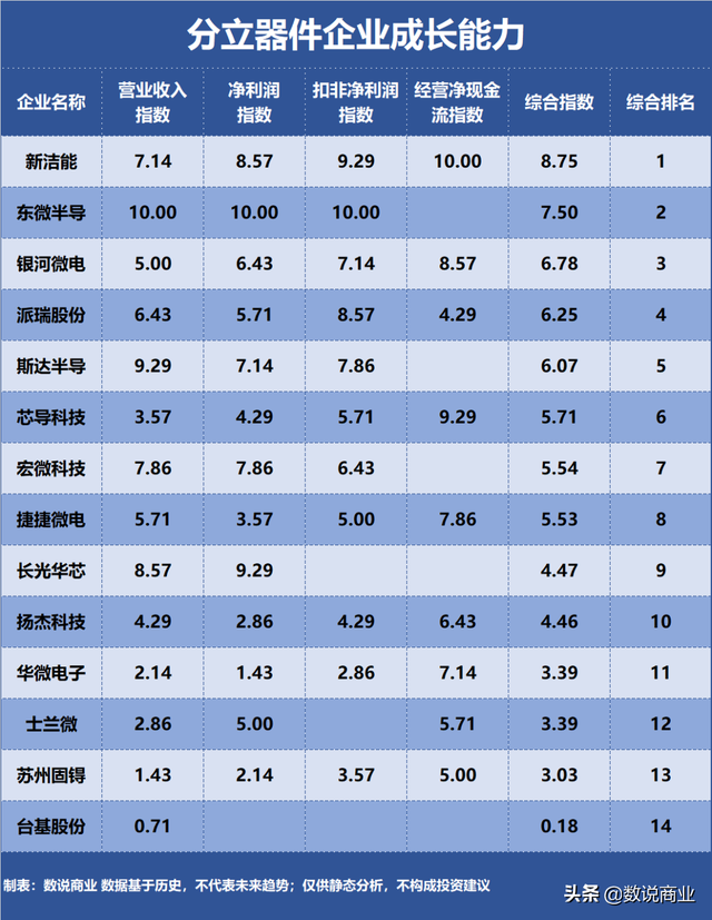 成长能力指标怎么分析，如何分析成长能力指标（士兰微、斯达半导、扬杰科技…谁是成长能力最强的分立器件企业）