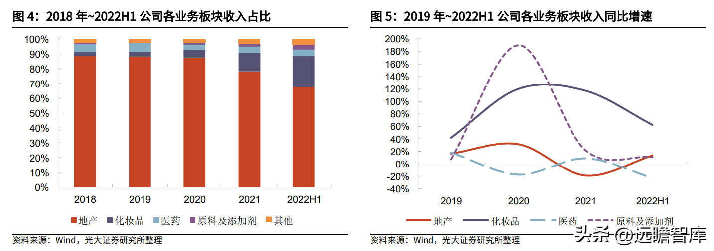 鲁商置业（剥离地产业务）