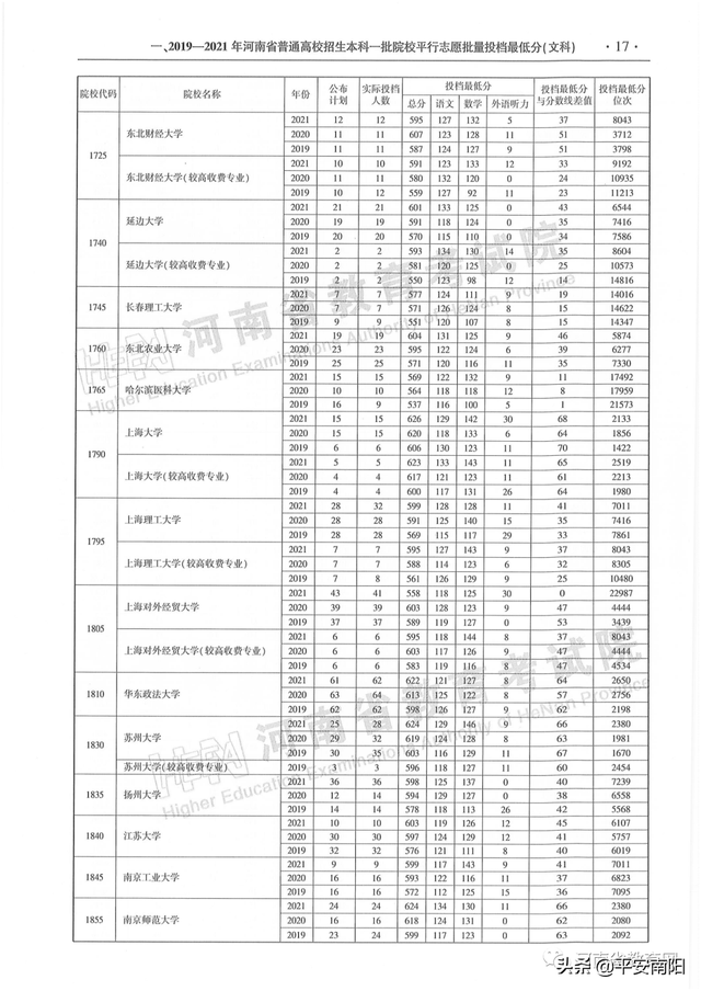河南历年高考分数线一览表，2019年河南高考分数线已公布（河南省近三年本科一批平行投档分数线来了）
