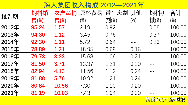 海大集团（明明是第二大饲料企业）